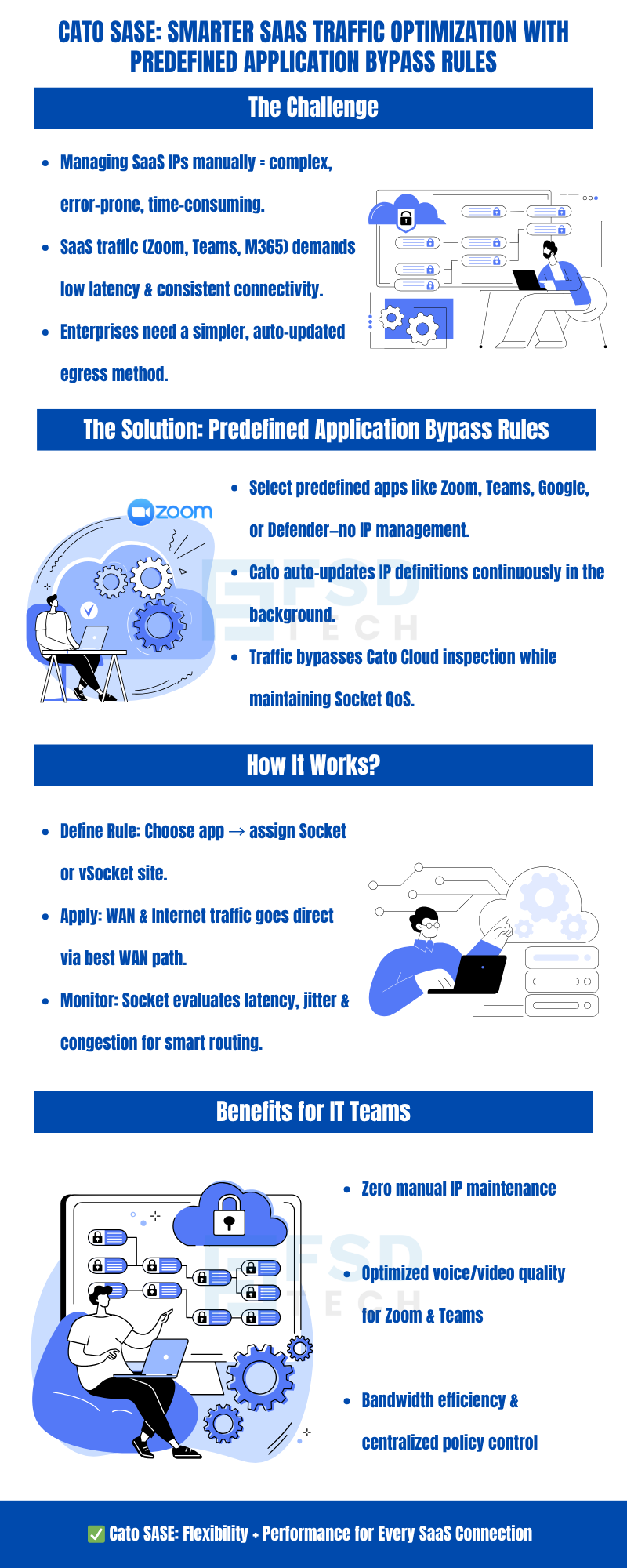 Infographic explaining Cato SASE’s Predefined Application Bypass Rules. Highlights the challenge of managing SaaS IPs manually, the solution using auto-updated app definitions, and benefits such as optimized performance for Zoom and Teams. Visuals show IT professionals managing secure network connections, automation icons, and gear illustrations emphasizing smart routing and cloud optimization.
