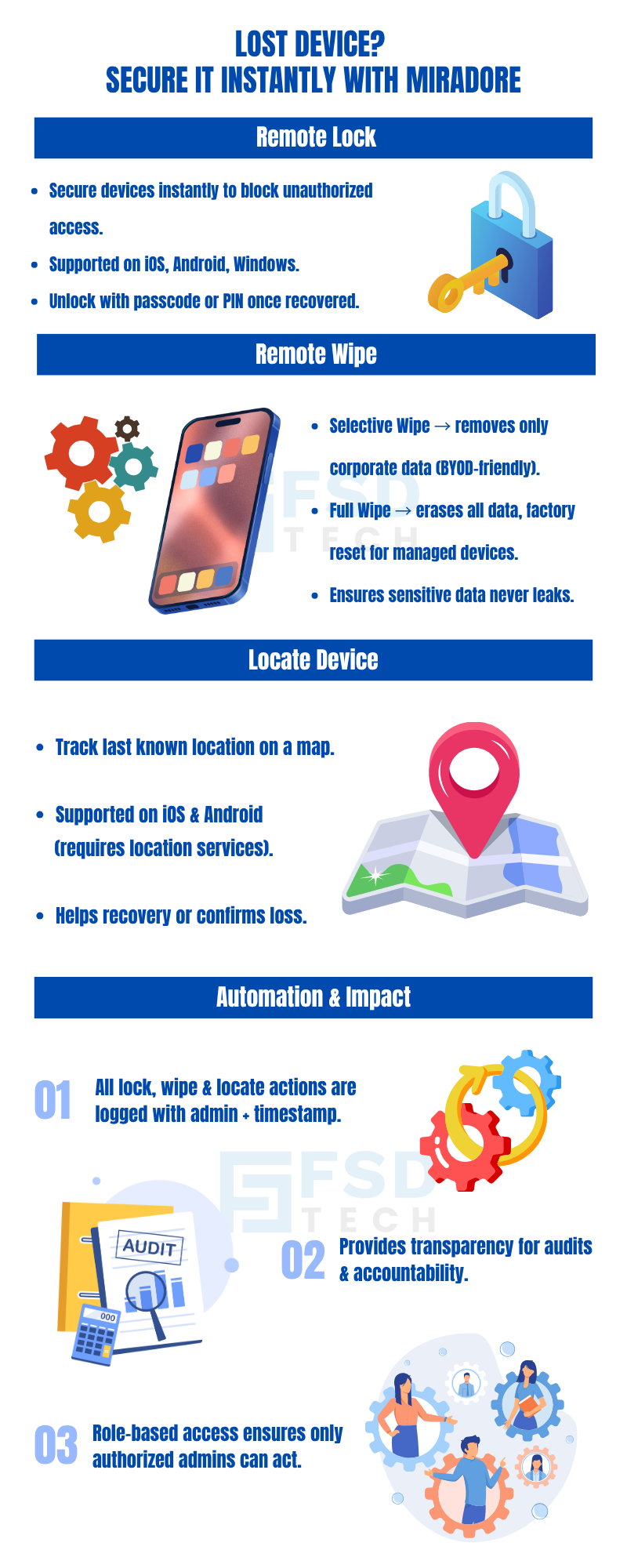 Miradore Infographic On Securing Lost Devices With Remote Lock, Remote Wipe, Device Location Tracking, And Role-Based Access. Features Include iOS, Android, Windows Support, Corporate Data Protection, Audit Transparency, And Admin Controls.