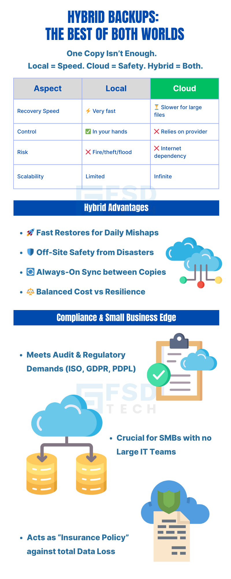 Hybrid Backup Infographic Showing Local Vs Cloud Comparison, Recovery Speed, Risks, Scalability, Advantages, And Compliance Benefits For SMBs