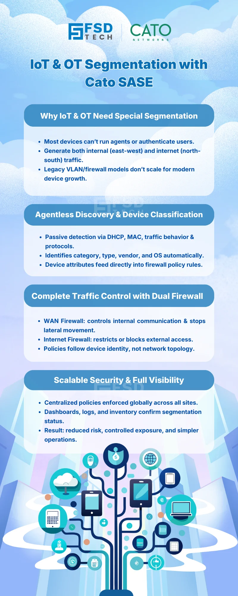 Infographic titled “IoT & OT Segmentation with Cato SASE,” explaining how agentless device discovery, classification, and dual WAN and Internet firewall enforcement enable scalable segmentation and centralized policy control for IoT and OT devices.