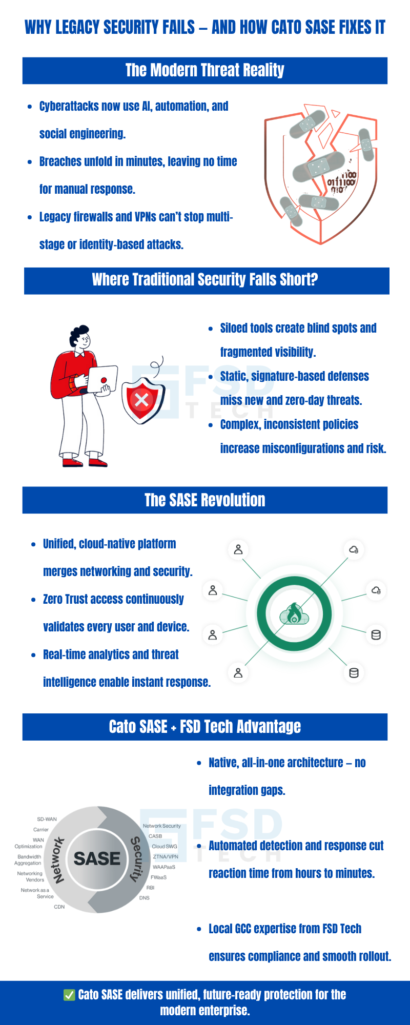 Infographic explaining why legacy network security fails and how Cato SASE fixes it, highlighting modern threat risks, traditional security limitations, SASE capabilities, and FSD Tech advantages with a unified cloud-native Zero Trust platform
