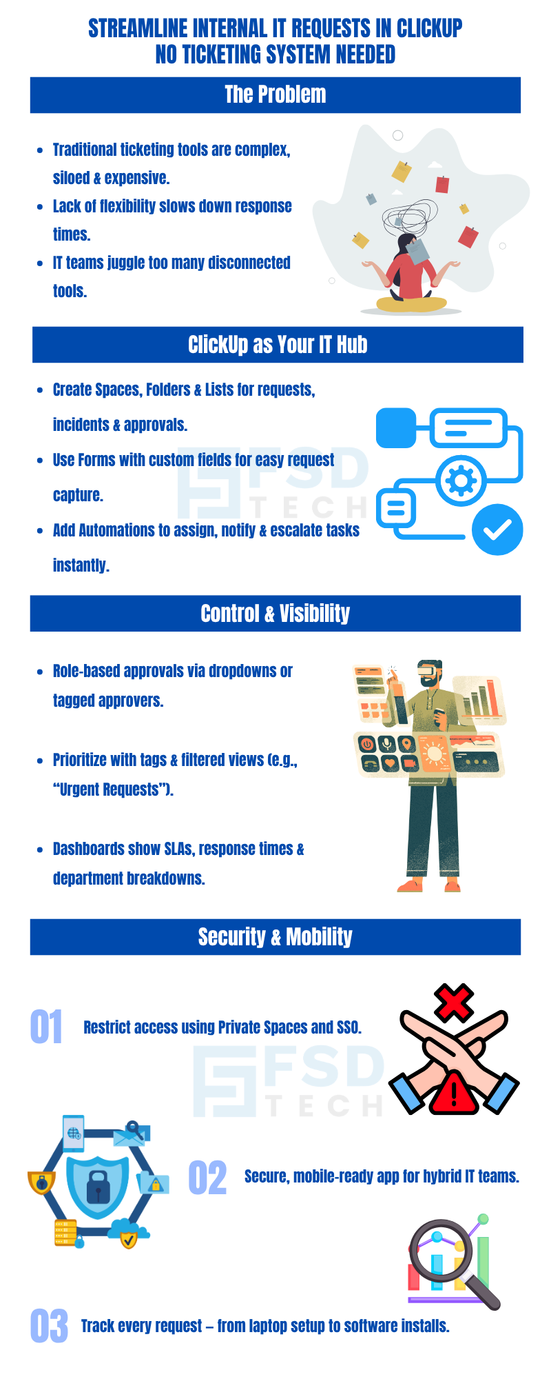 An infographic titled “Streamline Internal IT Requests in ClickUp – No Ticketing System Needed.” It compares traditional ticketing challenges with ClickUp’s workflow-based IT request management. Sections highlight how ClickUp can create spaces, folders, and lists for incidents and approvals, automate notifications, and enable role-based approvals. It also emphasizes enhanced control, SLA tracking, and mobility with private spaces, SSO, and mobile-ready apps. Visuals include illustrated professionals, gears, locks, and analytics icons in a modern blue and white layout with FSD Tech branding.