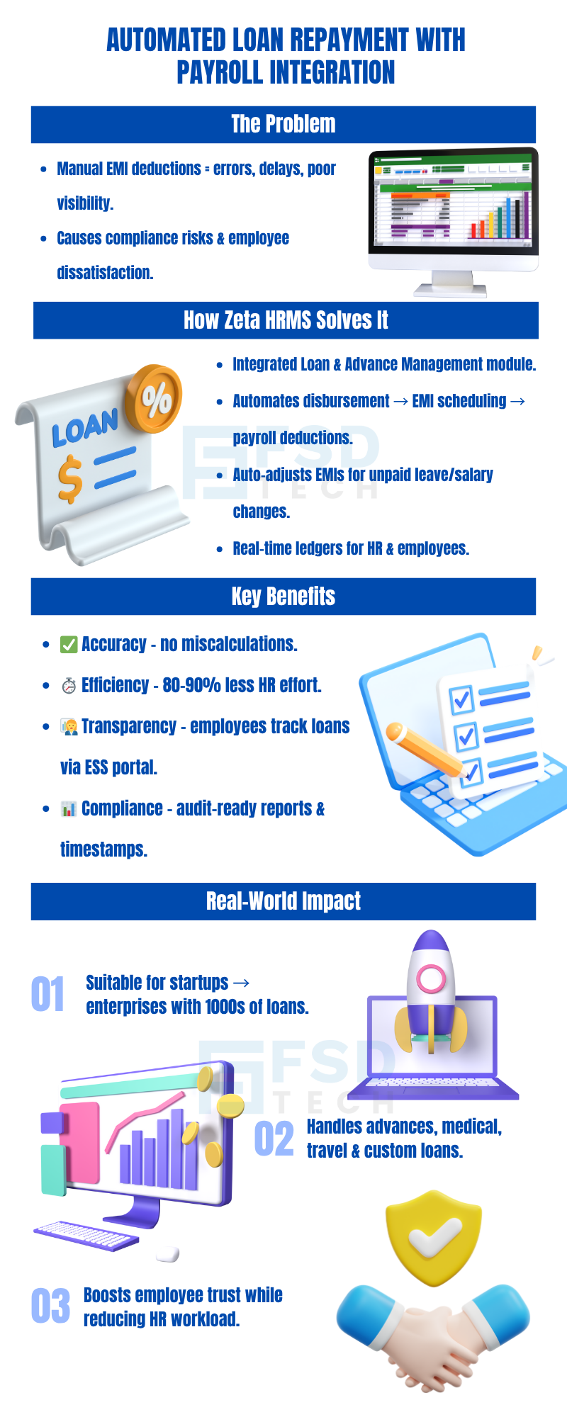 Infographic on Zeta HRMS automated loan repayment with payroll integration. Highlights manual EMI problems, HRMS automation, benefits like accuracy, efficiency, transparency, compliance, and real-world impact for startups to enterprises.