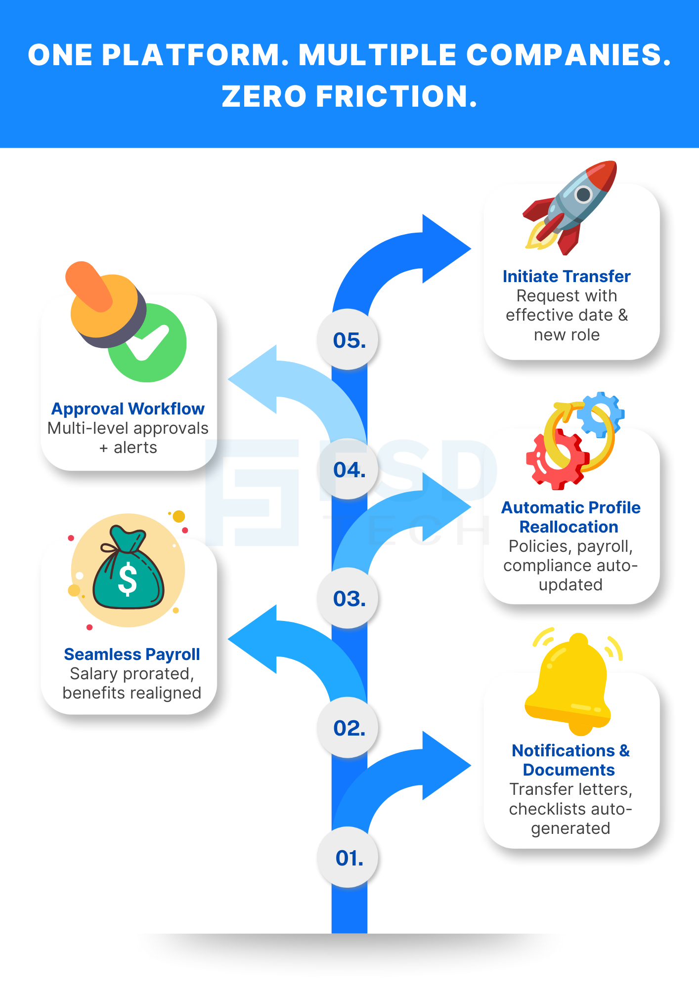 Infographic showing Zeta HRMS intercompany transfer workflow with approval, payroll, profile reallocation, and compliance automation.