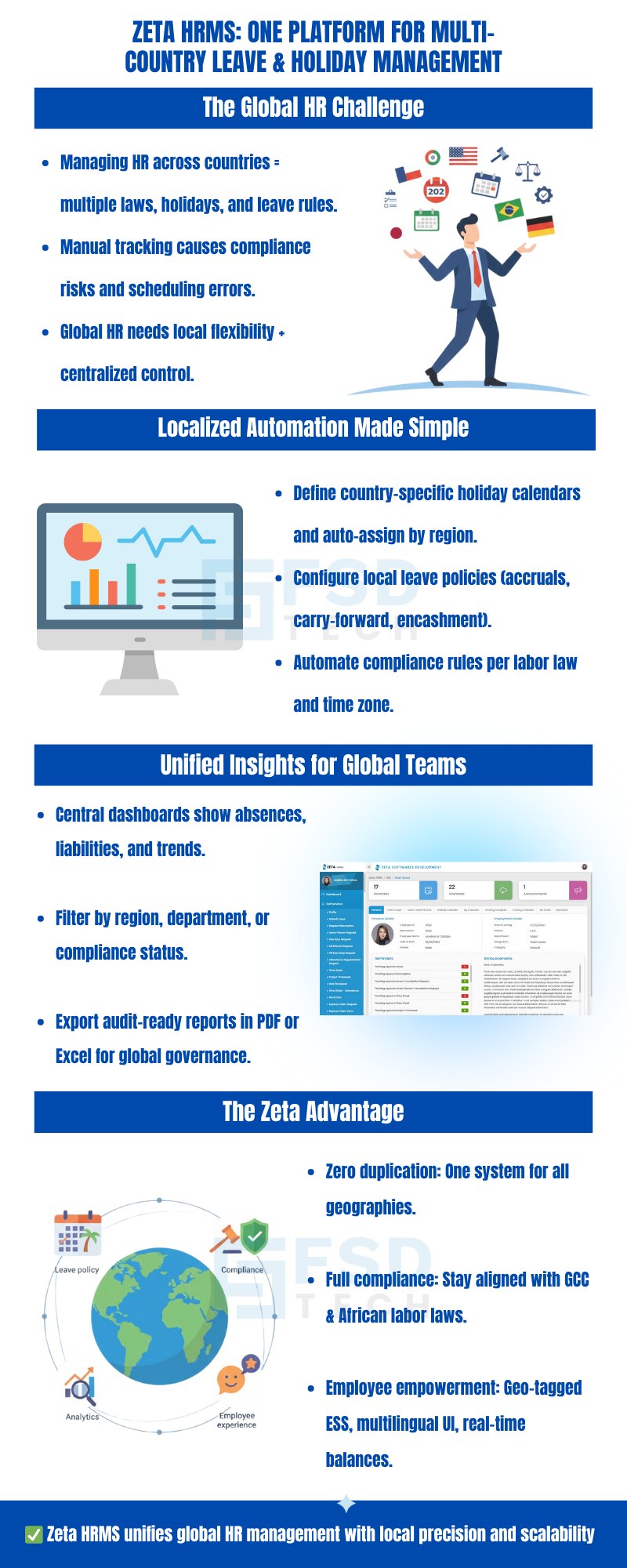 Infographic explaining Zeta HRMS multi-country leave and holiday management features, showing global HR challenges, localized automation, unified insights, compliance dashboards, and employee experience icons. Includes illustrations of world maps, calendars, compliance symbols, analytics screens, and HR workflows with FSD-Tech branding