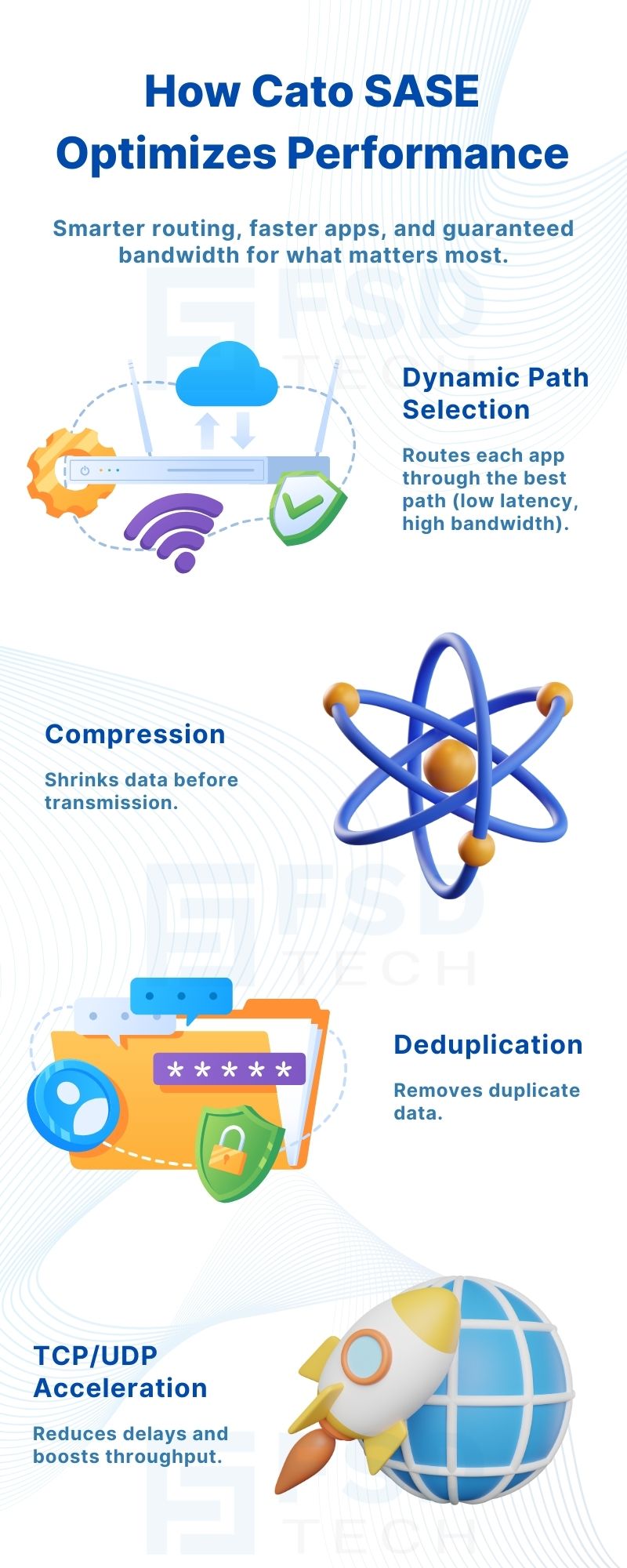 Infographic explaining how Cato SASE optimizes performance using dynamic path selection, compression, deduplication, and TCP/UDP acceleration.