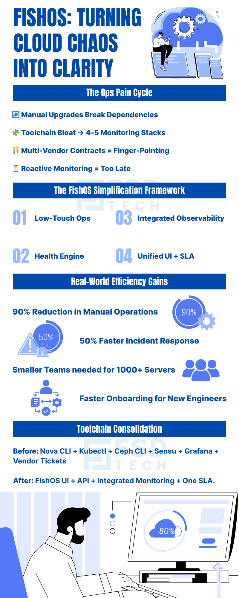 FishOS Infographic Showing Ops Pain Cycle, Simplification Framework, Real-World Efficiency Gains, And Toolchain Consolidation For Cloud Operations