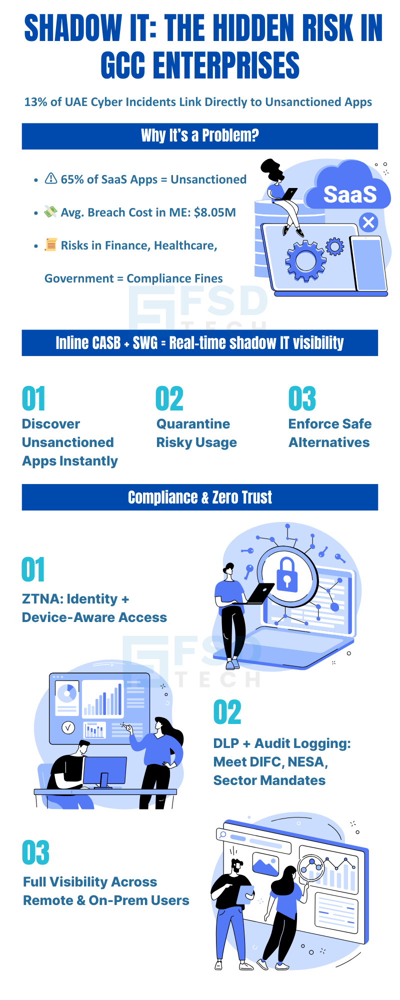 Infographic titled Shadow IT: The Hidden Risk in GCC Enterprises showing risks of unsanctioned SaaS apps, $8.05M average breach costs, and compliance fines. Highlights solutions with Cato SASE including inline CASB, SWG, Zero Trust, DLP, audit logging, and full visibility across remote and on-prem users.