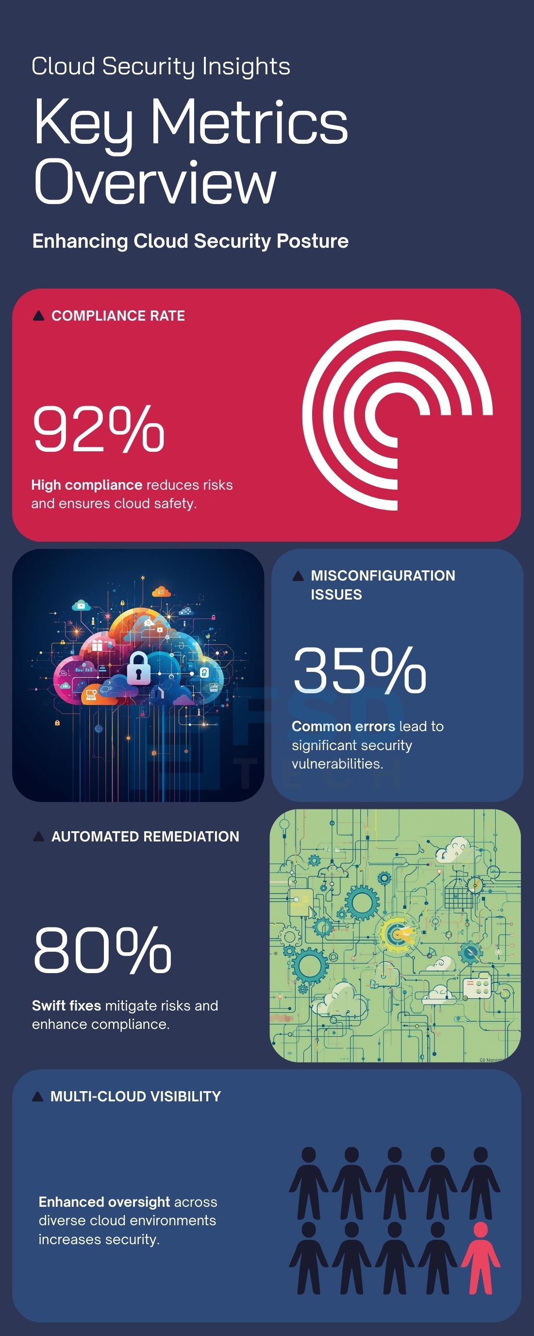 Cloud Security Posture Management