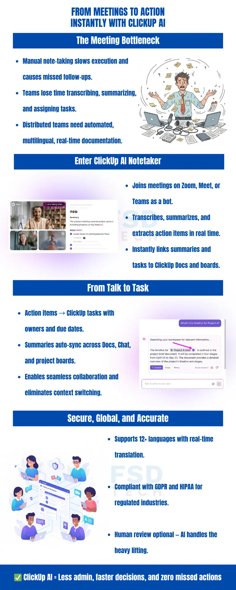 Infographic explaining how ClickUp AI transforms meetings into action items, showing bottlenecks of manual note-taking, the AI notetaker joining meetings, auto-generated tasks, multilingual support, and secure documentation.