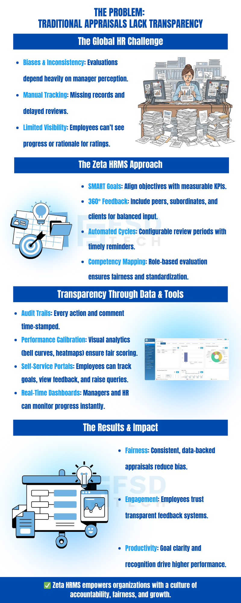 Infographic explaining why traditional performance appraisals lack transparency, highlighting global HR challenges such as bias, manual tracking, and limited visibility.