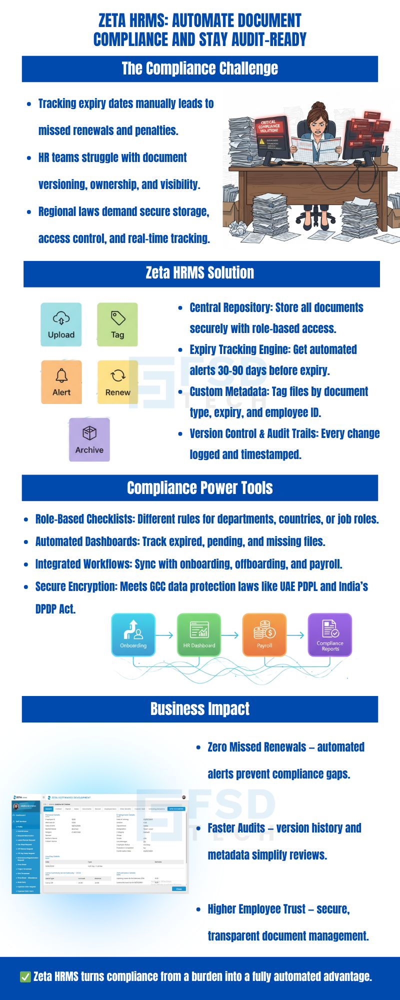 Infographic explaining how Zeta HRMS automates document compliance with expiry tracking, version control, audit trails, and role-based access to ensure zero missed renewals and faster audits.