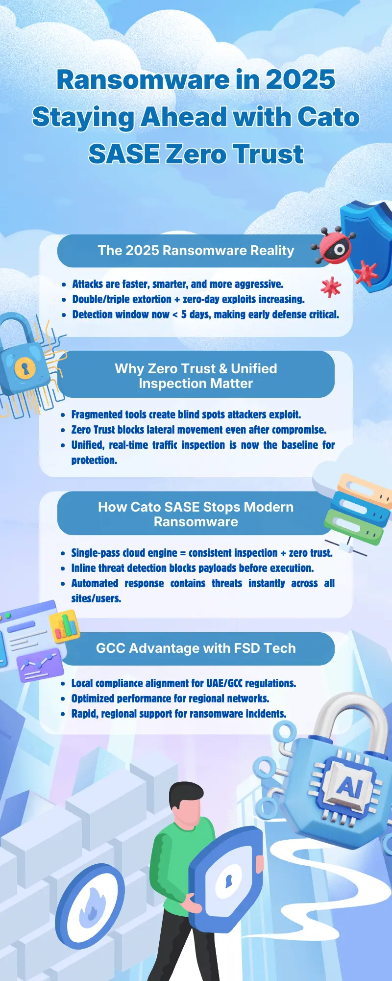 Infographic explaining ransomware trends in 2025 and how Cato SASE Zero Trust prevents modern attacks. Highlights faster ransomware, extortion tactics, the need for unified inspection, Zero Trust protection, inline threat detection, automated response, and GCC-aligned cybersecurity benefits from FSD Tech.