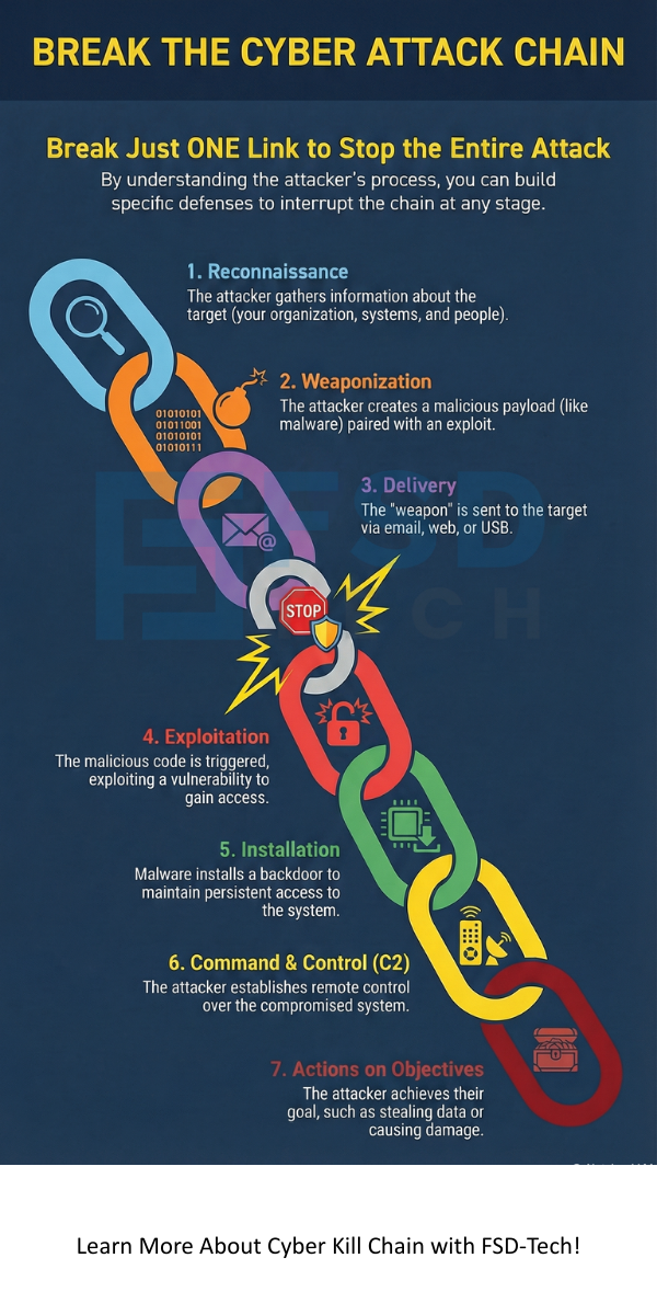 Cyber kill chain infographic