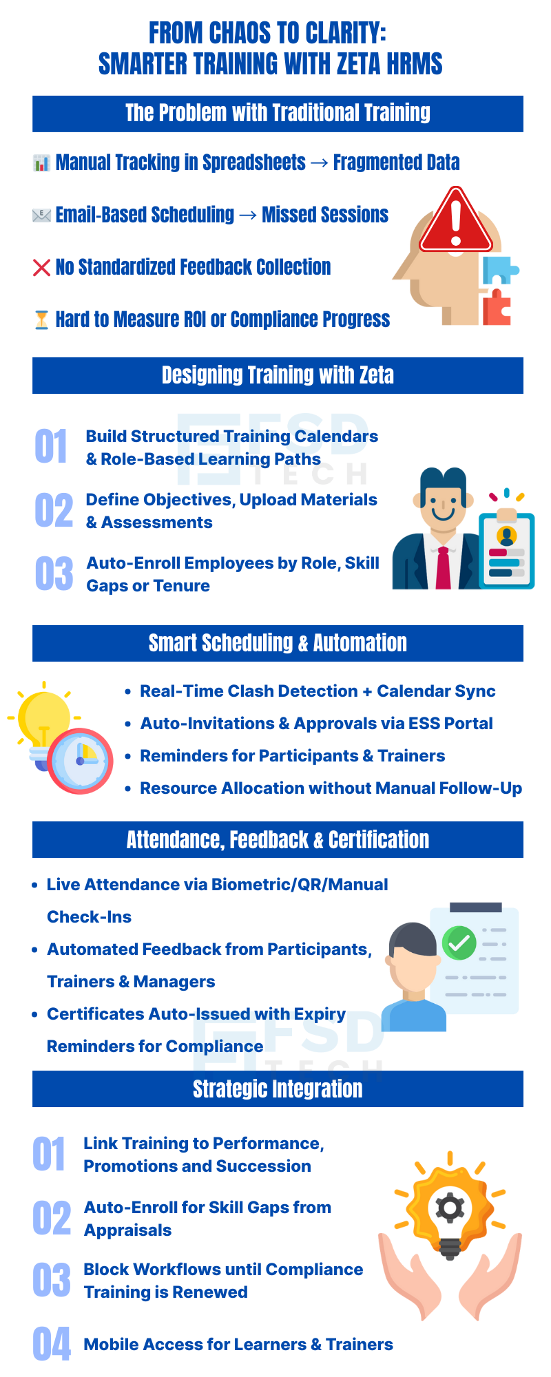 Infographic titled “From Chaos to Clarity: Smarter Training with Zeta HRMS” highlighting problems with traditional training such as manual tracking, missed sessions, and no feedback, and showing Zeta HRMS features like structured training calendars, smart scheduling, automated feedback, certification, and strategic integration for performance and compliance.