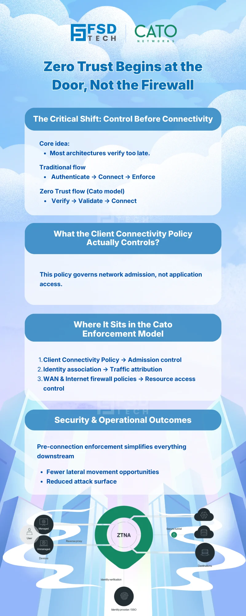 Infographic titled “Zero Trust Begins at the Door, Not the Firewall,” explaining how Cato SASE enforces pre-connection verification through client connectivity policies, identity validation, and admission control to reduce attack surface and prevent unauthorized network access, branded by FSD Tech and Cato Networks.