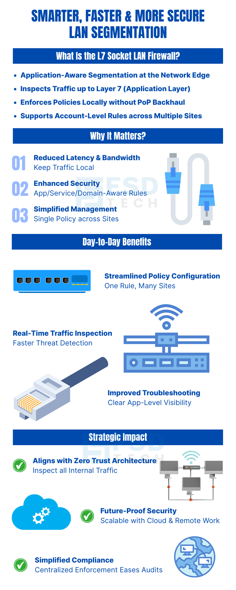 Infographic Explaining The Layer 7 Socket LAN Firewall With Application-Aware Segmentation, Real-Time Traffic Inspection, And Account-Level Policy Management. Highlights Benefits Such As Reduced Latency, Enhanced Security, Simplified Compliance, Zero Trust Alignment, And Future-Proof Network Security For Enterprises.