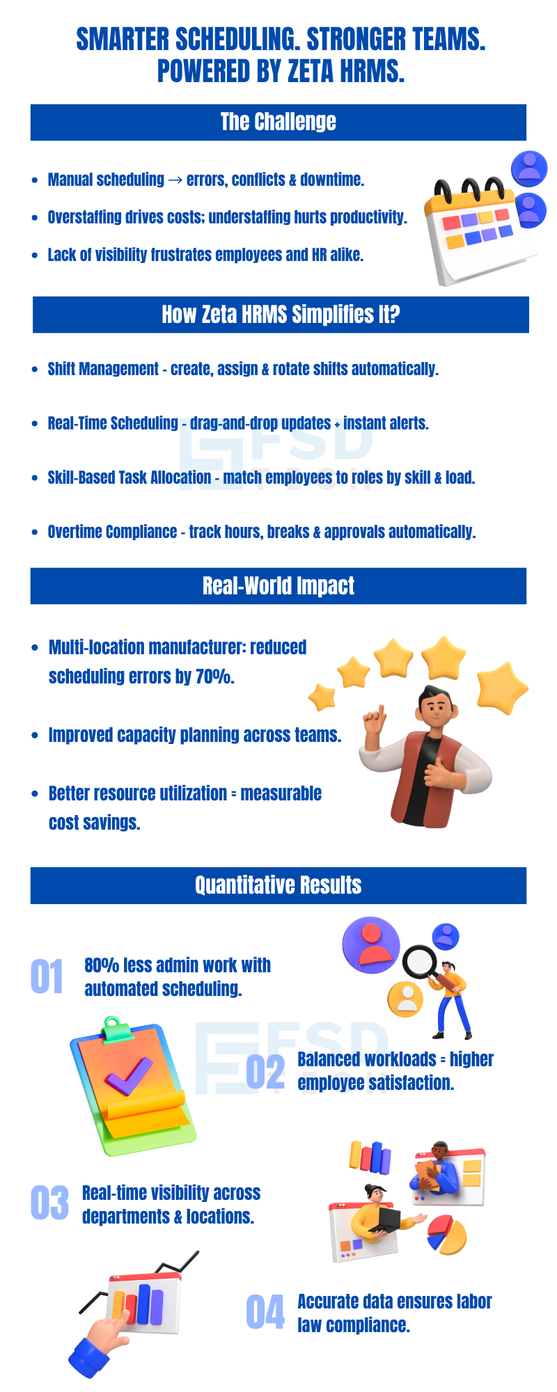 Infographic titled ‘Smarter Scheduling. Stronger Teams. Powered by Zeta HRMS.’ Highlights challenges of manual scheduling such as errors, conflicts, and downtime. Explains how Zeta HRMS simplifies shift management, real-time scheduling, and skill-based task allocation. Includes results like 70% reduction in scheduling errors, improved planning, and measurable cost savings. Illustrations show calendars, charts, and HR team collaboration graphics.
