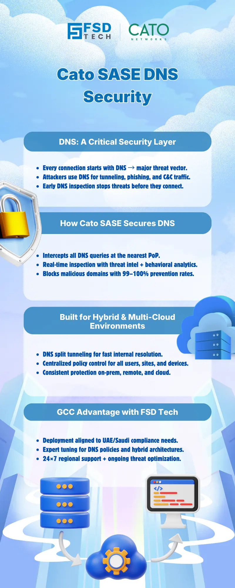 Cato SASE DNS security infographic by FSD Tech explaining DNS as a critical security layer, how Cato SASE inspects and blocks malicious DNS traffic, and delivers centralized DNS protection for hybrid and multi-cloud enterprise environments with GCC compliance support.