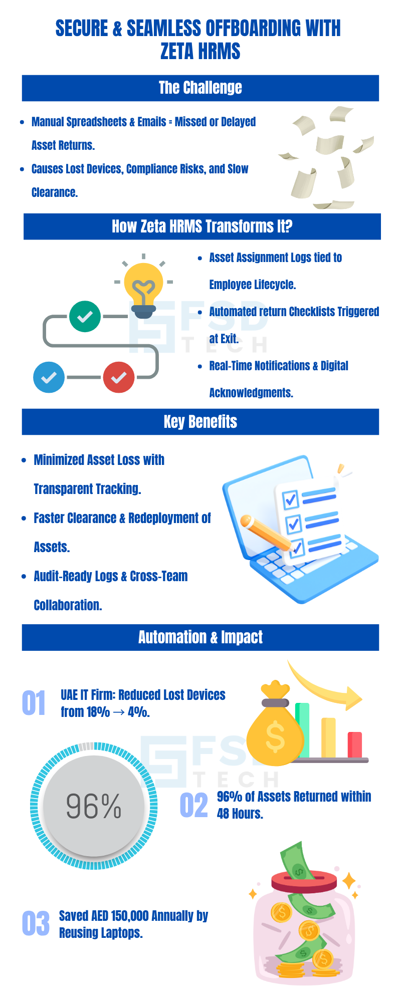 Infographic Highlighting Secure And Seamless Offboarding With Zeta HRMS. Shows Challenges Of Manual Asset Tracking, Benefits Of Automated Assignment Logs, Real-Time Notifications, And UAE IT Firm Case Study With 96% Asset Return In 48 Hours And AED 150,000 Savings.