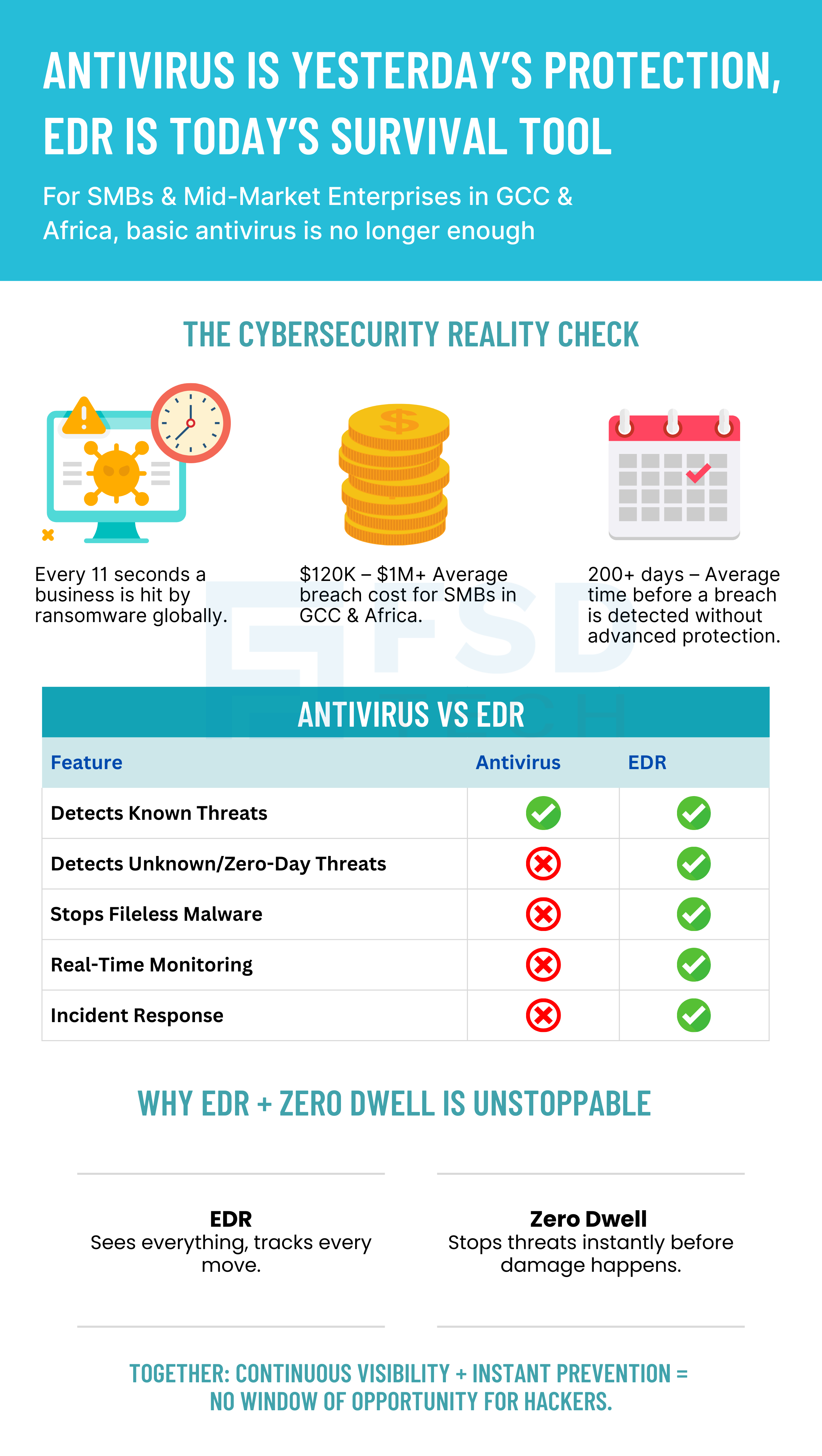 Infographic comparing antivirus vs EDR, showing ransomware risks, breach costs, and benefits of Zero Dwell containment for SMBs in GCC & Africa.