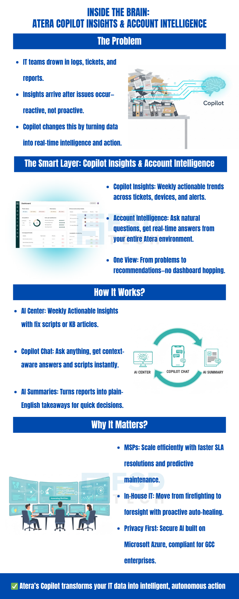 Infographic explaining Atera Copilot Insights and Account Intelligence. Divided into four sections: The Problem, The Smart Layer, How It Works, and Why It Matters. Describes how Atera’s AI Copilot converts IT data from logs, tickets, and reports into real-time intelligence and automated insights. Includes visuals of dashboards, AI components (AI Center, Copilot Chat, AI Summary), and IT teams monitoring large screens. Emphasizes proactive, secure, and efficient IT operations for MSPs and in-house IT teams.