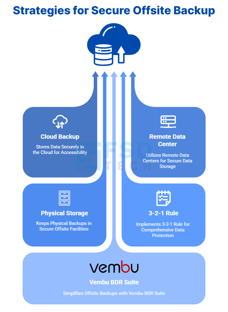 Infographic titled 'Strategies for Secure Offsite Backup,' illustrating four key methods. The visual shows data flowing from four blocks—Cloud Backup, Remote Data Center, Physical Storage, and the 3-2-1 Rule—upwards to a cloud icon. At the bottom, a fifth block highlights 'Vembu BDR Suite' as a solution that simplifies these strategies.