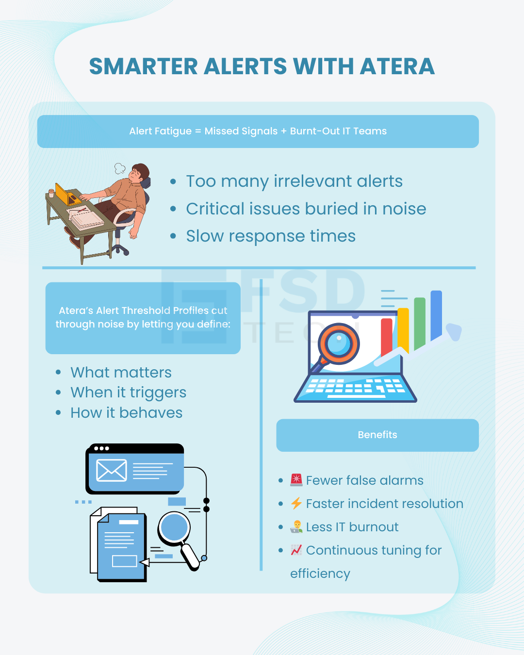 Infographic explaining Atera’s smarter alerts: fewer false alarms, faster resolution, less IT burnout, and continuous tuning.