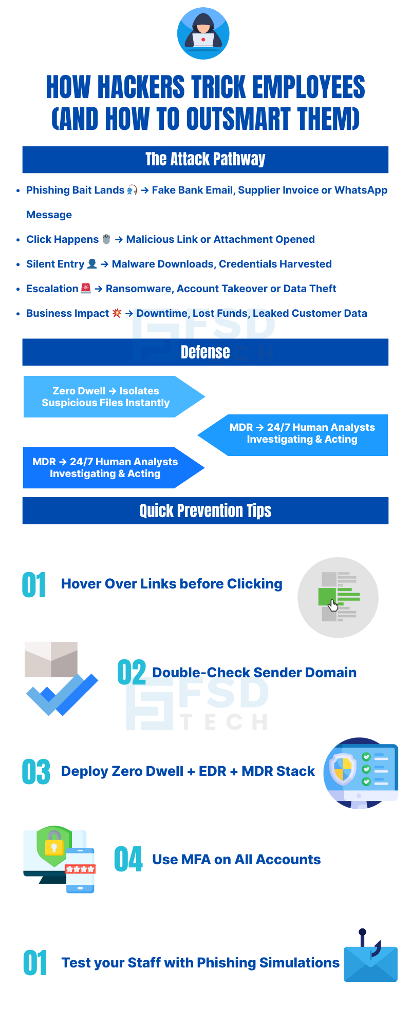 FSD Tech infographic on how hackers trick employees and how to outsmart them. Shows phishing attack pathway from fake emails and malicious links to malware downloads, ransomware, and data theft. Defense strategies include Zero Dwell containment, MDR 24/7 monitoring, and quick prevention tips like hovering over links, checking sender domains, enabling MFA, and running phishing simulations