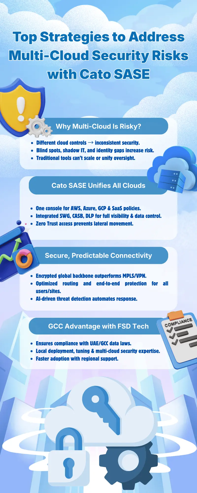 Infographic titled ‘Top Strategies to Address Multi-Cloud Security Risks with Cato SASE,’ showing sections on multi-cloud risks, unified cloud security, secure connectivity, and GCC compliance advantages, with cloud shields, servers, and security icons in a blue themed design.
