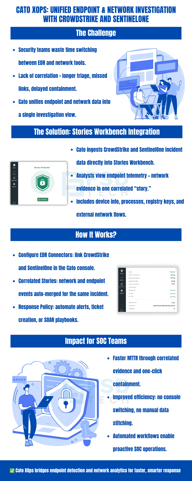 Infographic explaining Cato XOps unified endpoint and network investigation with CrowdStrike and SentinelOne. Sections cover challenges of switching between tools, solution via Stories Workbench integration, how it works with EDR connectors, and impact for SOC teams. Includes blue illustrations of analysts, dashboards, and secure devices.