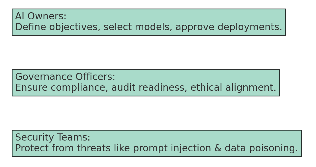 AI Governance Roles Overview – Graphic showing AI Owners, Governance Officers, and Security Teams with their primary responsibilities.