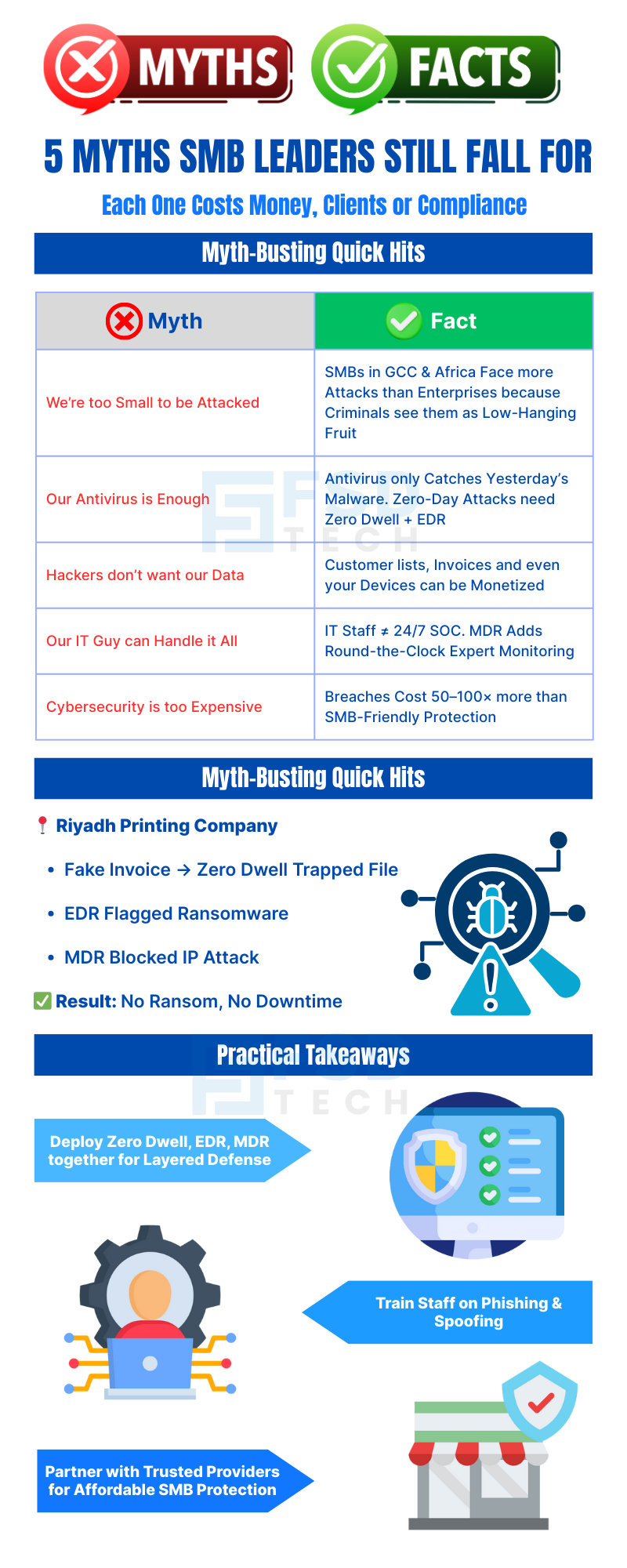 Infographic debunking 5 SMB cybersecurity myths, showing facts about attacks, antivirus limits, data risks, IT staff capacity, and cost. Includes case study of Riyadh Printing Company stopped by Zero Dwell, EDR, and MDR. Practical takeaways: layered defense, phishing training, and affordable SMB protection.