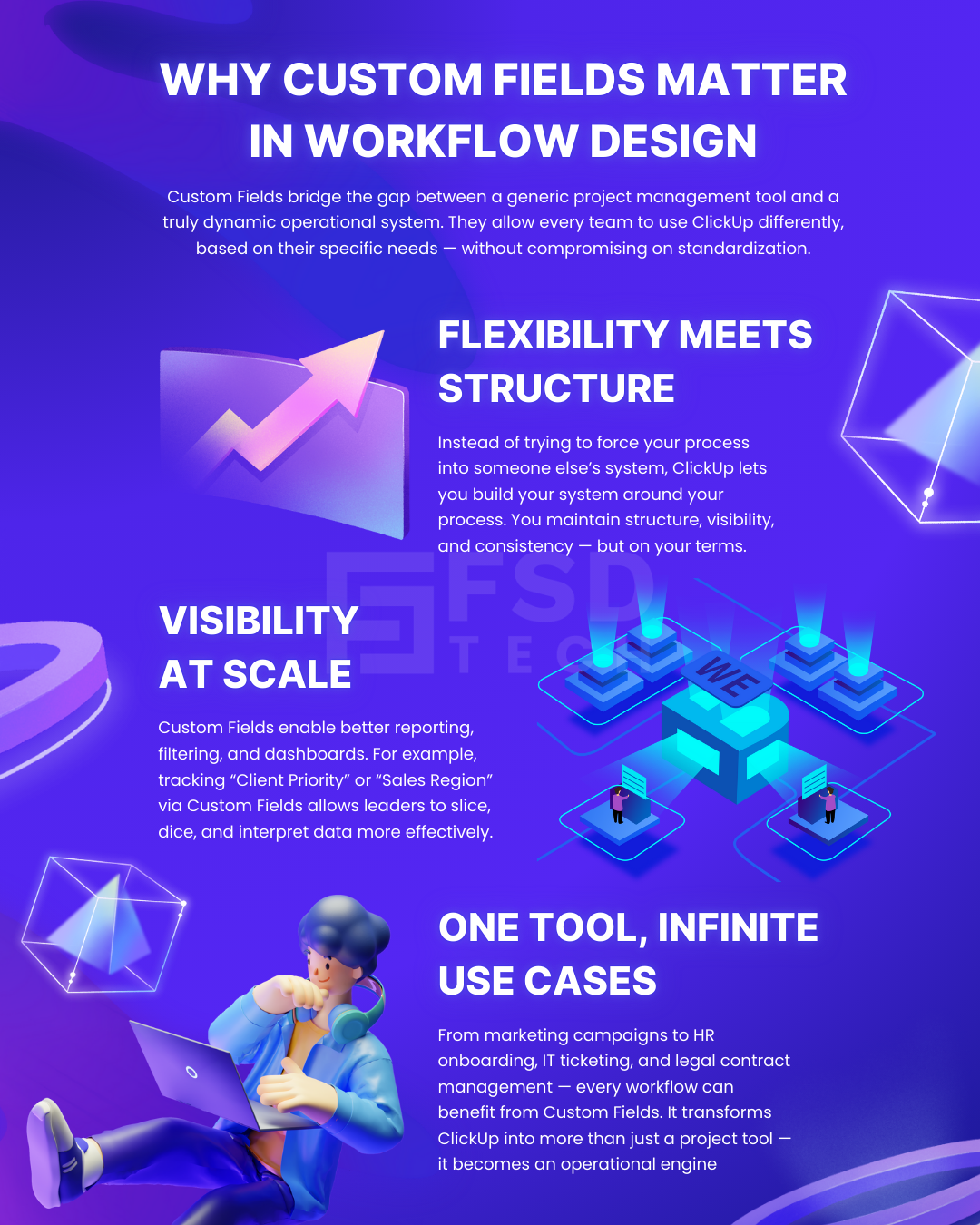 Infographic explaining why ClickUp custom fields matter in workflow design, highlighting flexibility, visibility, and multiple use cases.