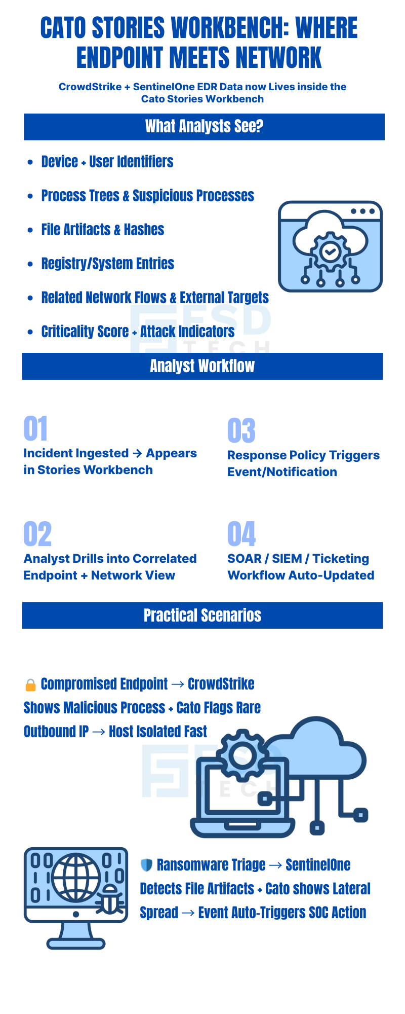 Infographic titled “Cato Stories Workbench: Where Endpoint Meets Network” showing integration of CrowdStrike and SentinelOne EDR data into Cato’s Stories Workbench. Sections highlight what analysts see, including device and user identifiers, suspicious process trees, file artifacts, registry entries, related network flows, and criticality scores. Analyst workflow steps are listed from incident ingestion to automated SOAR/SIEM updates. Practical scenarios include compromised endpoint isolation and ransomware triage with SOC action triggers. Icons depict cloud, security shield, computer gear, and bug monitoring.