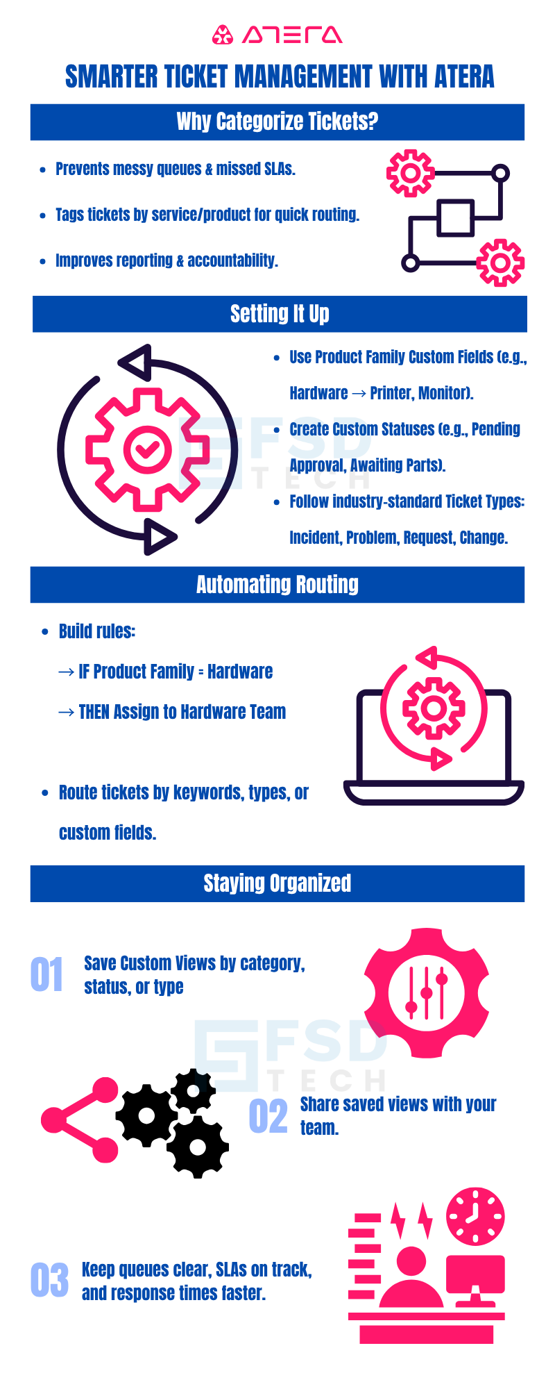 Atera infographic on smarter ticket management. Explains ticket categorization benefits, setup with custom fields and statuses, automated routing, and staying organized with custom views and SLA tracking.