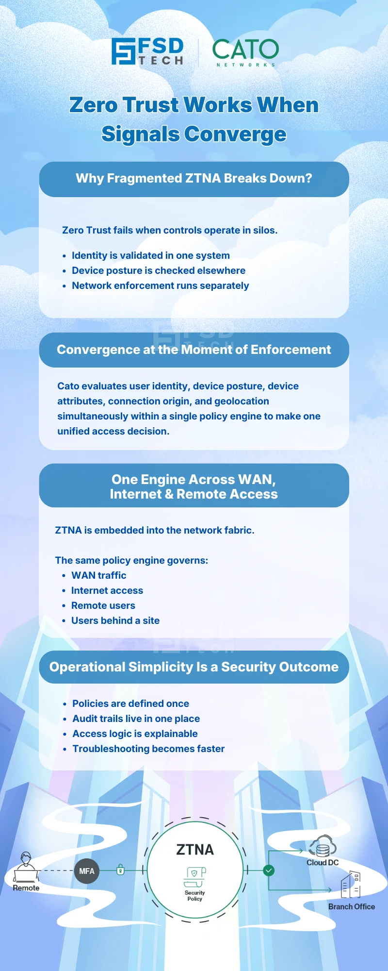Infographic titled “Zero Trust Works When Signals Converge,” showing how Cato SASE combines identity verification, device posture, connection context, and network enforcement in a unified policy engine to deliver consistent Zero Trust access across WAN, Internet, and remote users.