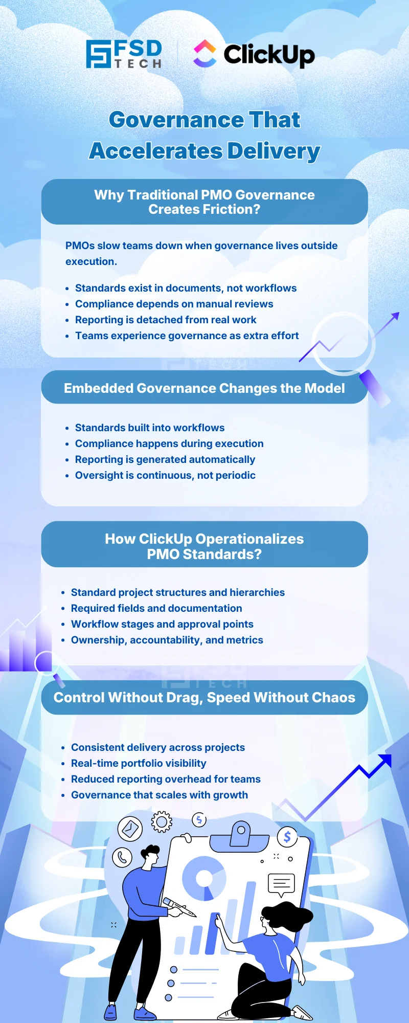 Infographic titled “Governance That Accelerates Delivery,” showing how ClickUp embeds PMO standards into workflows through structured hierarchies, required fields, approval stages, and automated reporting to enable compliance, visibility, and scalable project governance, branded by FSD Tech and ClickUp.