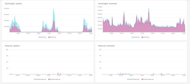 Network monitoring dashboard displaying upstream and downstream throughput graphs, as well as packet loss statistics for WAN connections across a 24-hour period.