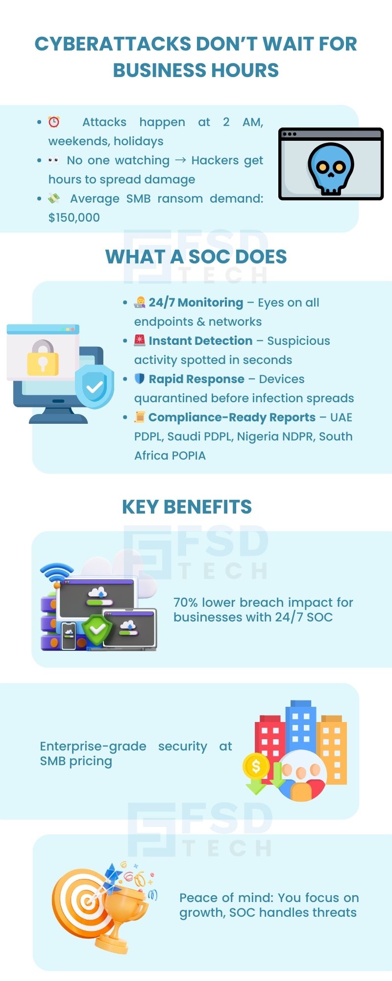 Infographic explaining why cyberattacks target off-business hours and how a Security Operations Center (SOC) provides 24/7 monitoring, instant detection, rapid response, and compliance-ready reports with key benefits like reduced breach impact and enterprise-grade security at SMB pricing.