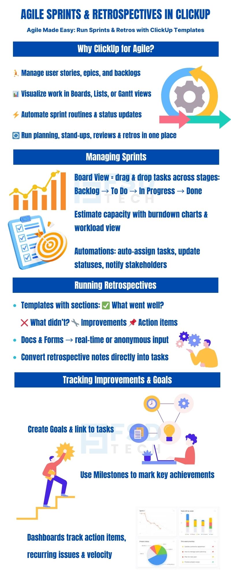 Infographic explaining Agile sprints and retrospectives in ClickUp. Highlights include managing user stories and epics, visualizing work in boards or Gantt charts, automating sprint routines, and running planning sessions in one place. Managing sprints involves drag-and-drop boards, burndown charts, workload views, and automated task assignments. Retrospectives use templates for what went well, improvements, and action items, with real-time or anonymous input. Tracking improvements includes linking goals to tasks, marking milestones, and using dashboards to monitor velocity and recurring issues.