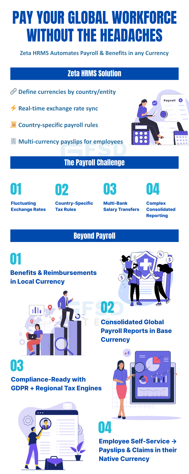 Zeta HRMS automates multi-currency payroll and benefits management, addressing global workforce challenges like fluctuating exchange rates, country-specific tax rules, and compliance, with features such as real-time exchange rate sync, local benefits, GDPR compliance, and employee self-service payslips.
